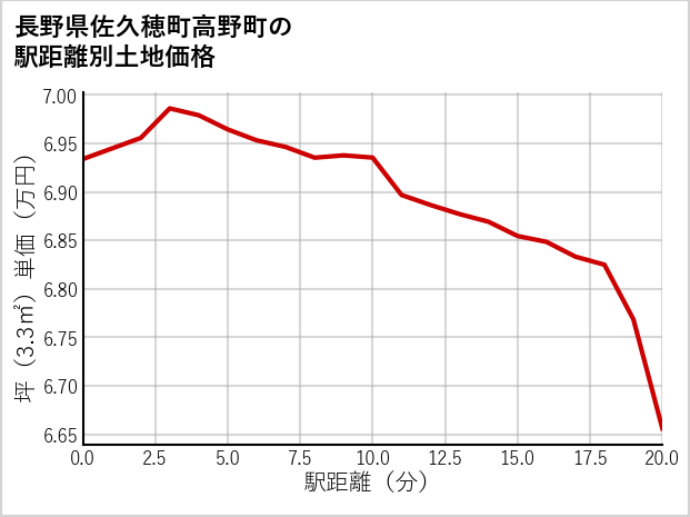 長野県佐久穂町高野町の徒歩距離別の土地坪単価