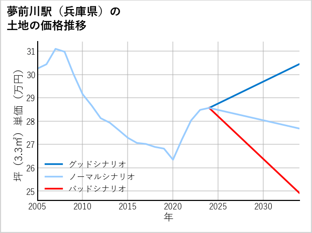 夢前川駅（兵庫県）の土地価格推移