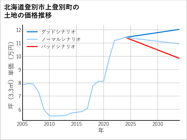 北海道登別市上登別町の土地価格推移