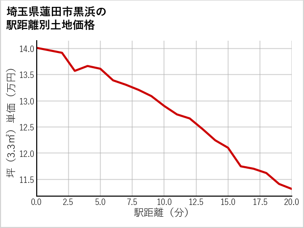 埼玉県蓮田市黒浜の徒歩距離別の土地坪単価