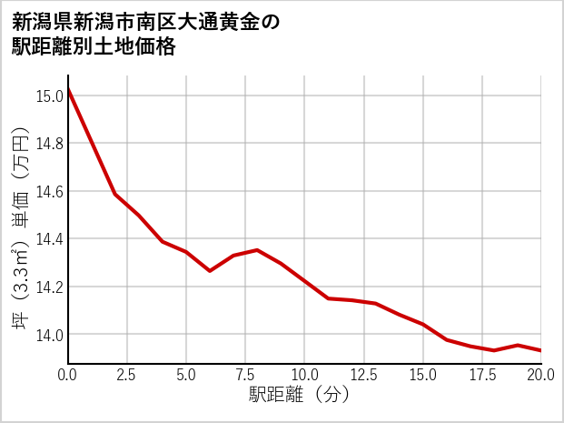 新潟県新潟市南区大通黄金の徒歩距離別の土地坪単価