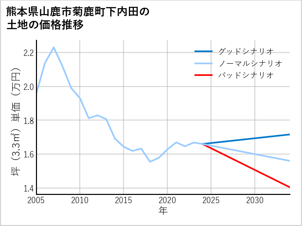 熊本県山鹿市菊鹿町下内田の土地価格推移