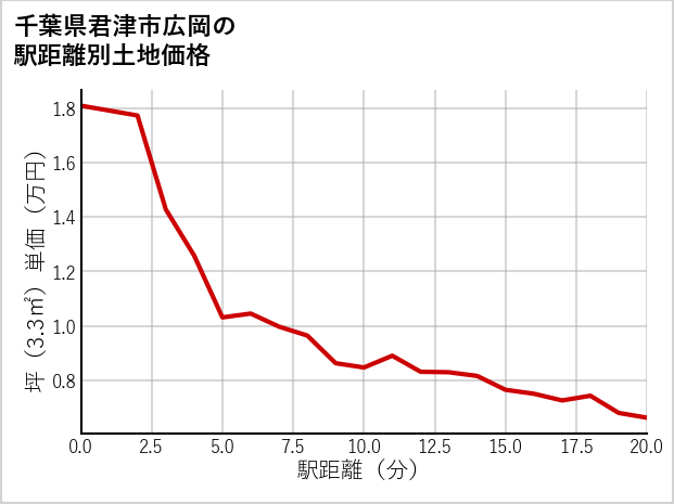 千葉県君津市広岡の徒歩距離別の土地坪単価