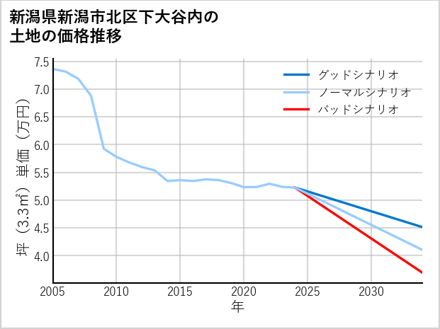新潟県新潟市北区下大谷内の土地価格推移