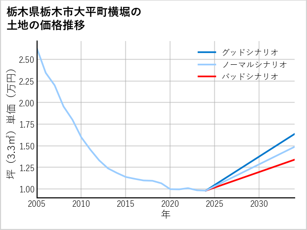 栃木県栃木市大平町横堀の土地価格推移