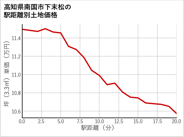 高知県南国市下末松の徒歩距離別の土地坪単価