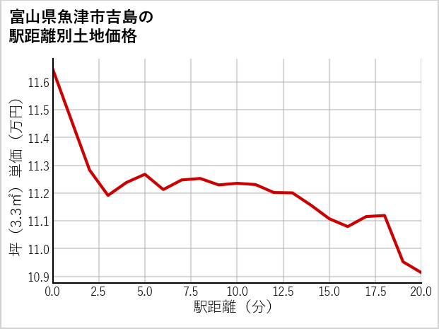 富山県魚津市吉島の徒歩距離別の土地坪単価