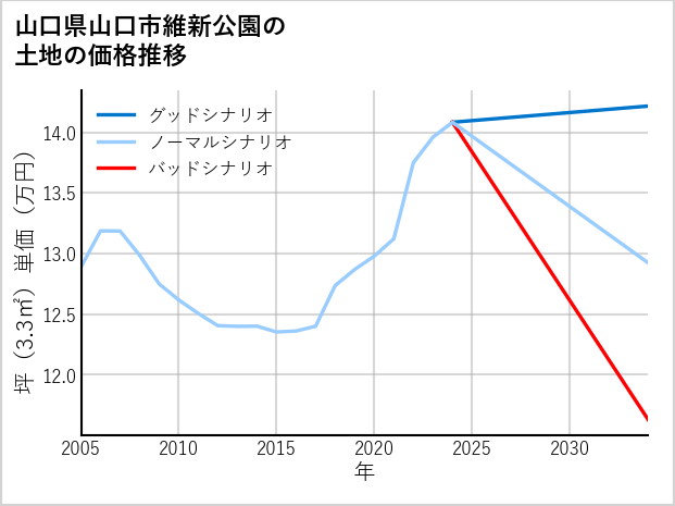 山口県山口市維新公園の土地価格推移
