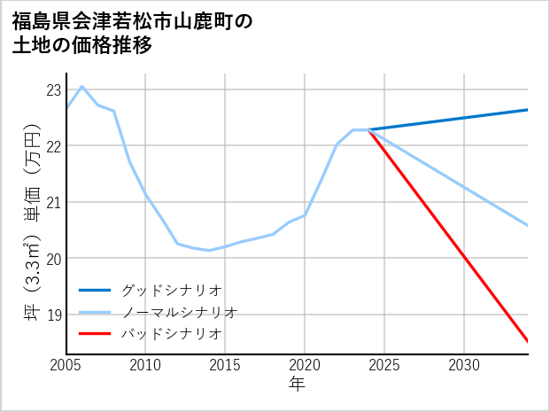 福島県会津若松市山鹿町の土地価格推移