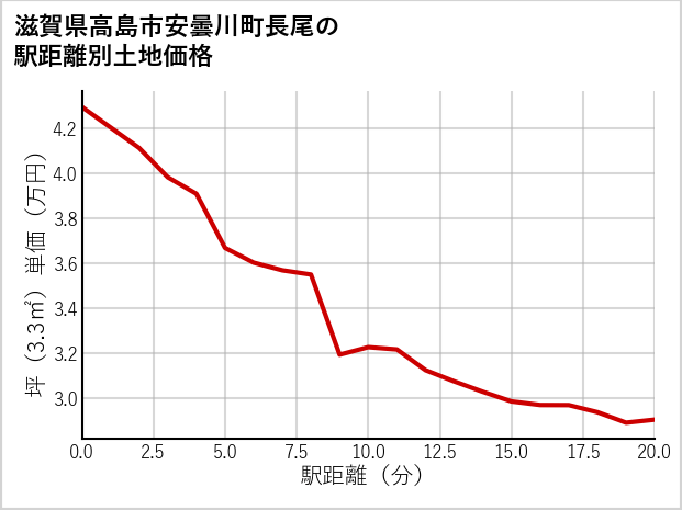 滋賀県高島市安曇川町長尾の徒歩距離別の土地坪単価