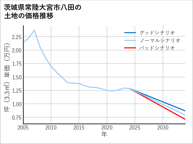 茨城県常陸大宮市八田の土地価格推移