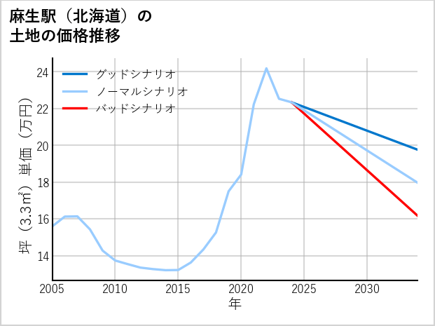 麻生駅（北海道）の土地価格推移