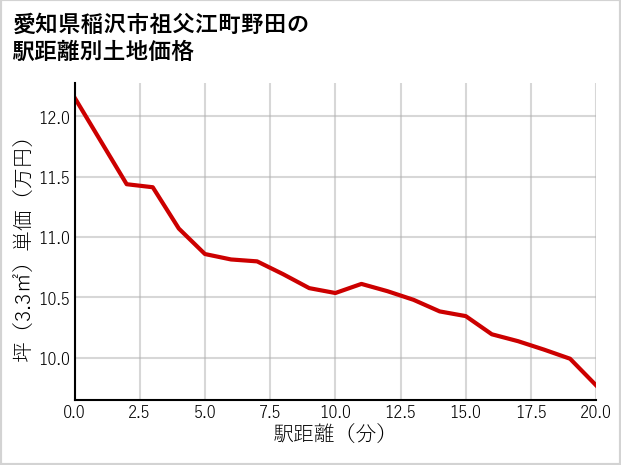 愛知県稲沢市祖父江町野田の徒歩距離別の土地坪単価