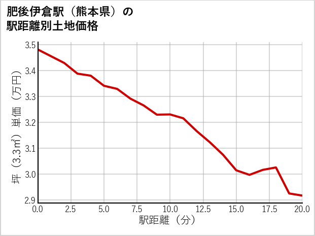 肥後伊倉駅（熊本県）の徒歩距離別の土地坪単価