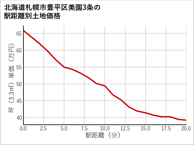 北海道札幌市豊平区美園3条の徒歩距離別の土地坪単価
