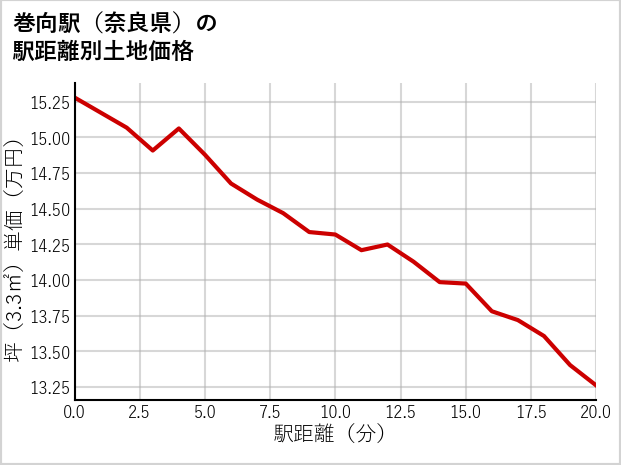 巻向駅（奈良県）の徒歩距離別の土地坪単価
