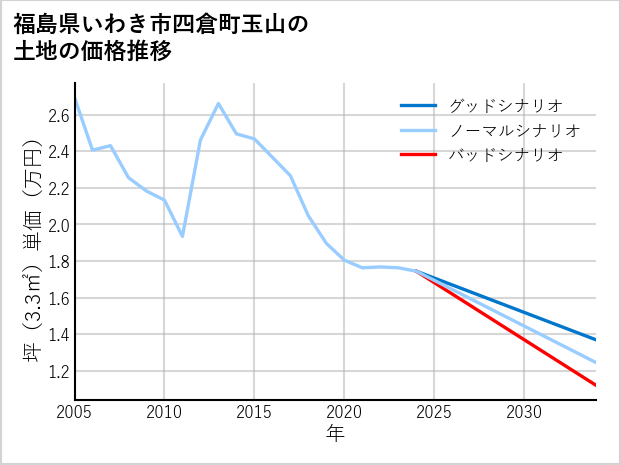 福島県いわき市四倉町玉山の土地価格推移