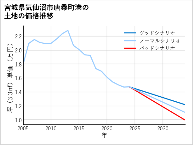宮城県気仙沼市唐桑町港の土地価格推移