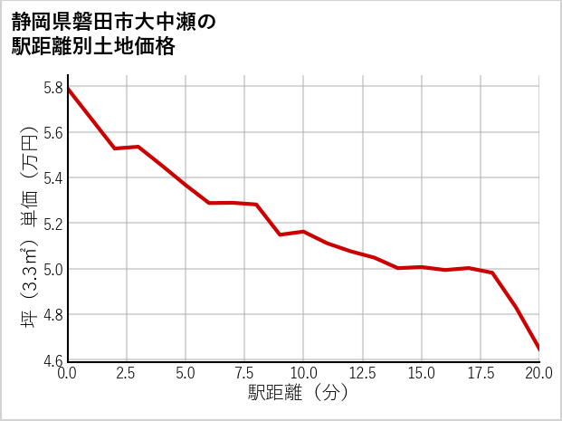 静岡県磐田市大中瀬の徒歩距離別の土地坪単価