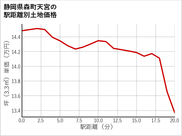 静岡県森町天宮の徒歩距離別の土地坪単価