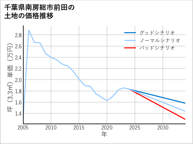 千葉県南房総市前田の土地価格推移
