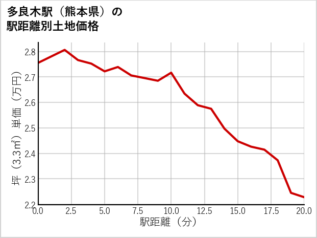 多良木駅（熊本県）の徒歩距離別の土地坪単価