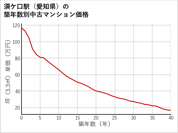 須ケ口駅（愛知県）の築年数別の中古マンション坪単価