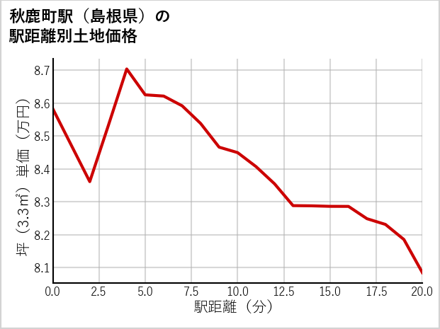 秋鹿町駅（島根県）の徒歩距離別の土地坪単価