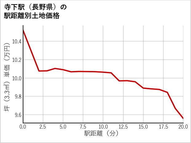寺下駅（長野県）の徒歩距離別の土地坪単価