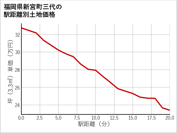 福岡県新宮町三代の徒歩距離別の土地坪単価
