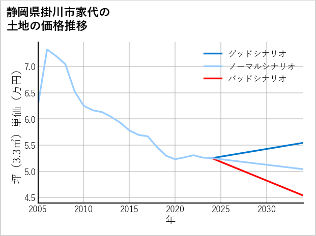 静岡県掛川市家代の土地価格推移