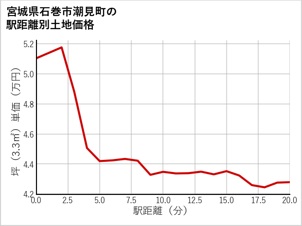 宮城県石巻市潮見町の徒歩距離別の土地坪単価