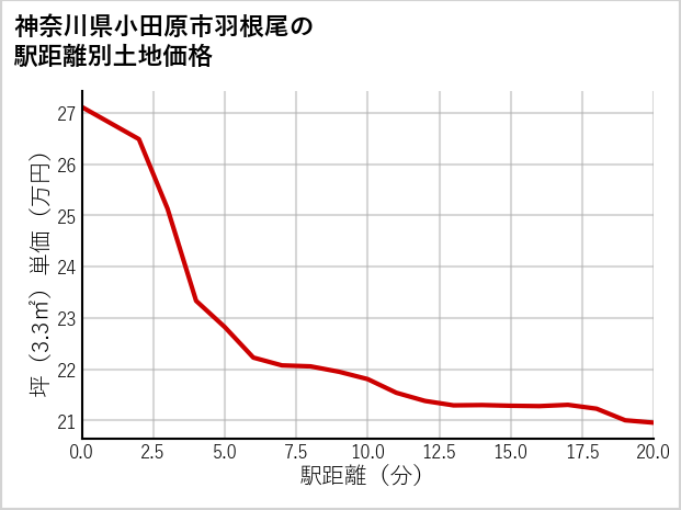 神奈川県小田原市羽根尾の徒歩距離別の土地坪単価