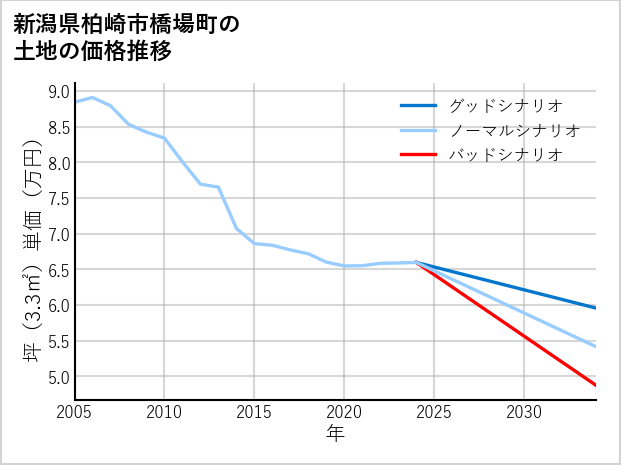 新潟県柏崎市橋場町の土地価格推移