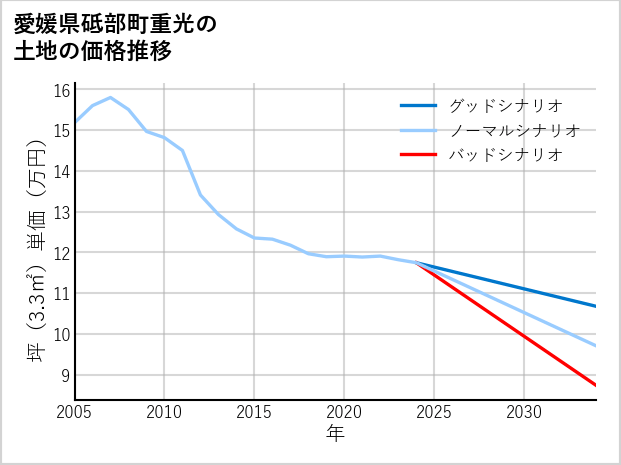愛媛県砥部町重光の土地価格推移