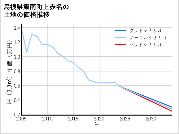 島根県飯南町上赤名の土地価格推移