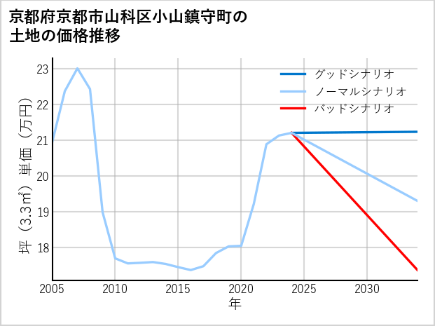 京都府京都市山科区小山鎮守町の土地価格推移
