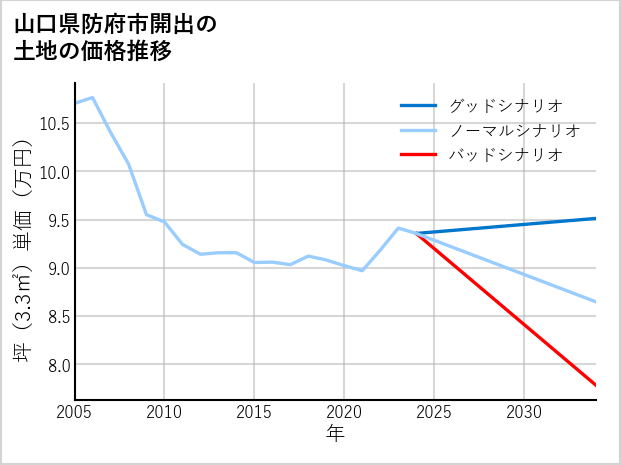 山口県防府市開出の土地価格推移