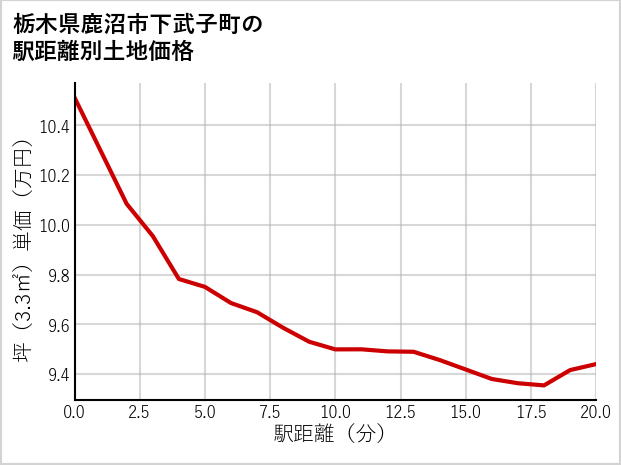 栃木県鹿沼市下武子町の徒歩距離別の土地坪単価
