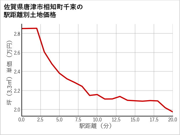 佐賀県唐津市相知町千束の徒歩距離別の土地坪単価