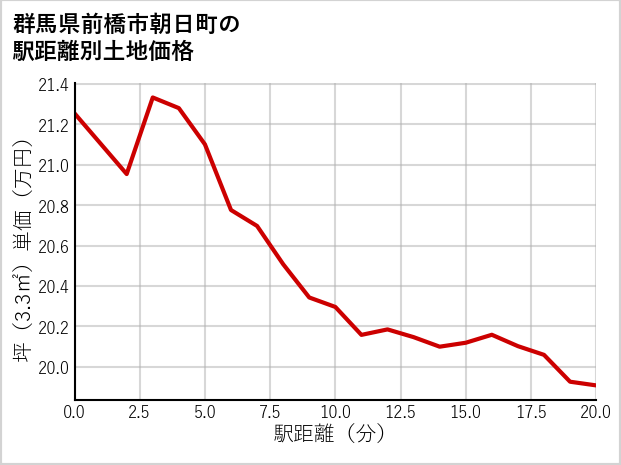 群馬県前橋市朝日町の徒歩距離別の土地坪単価
