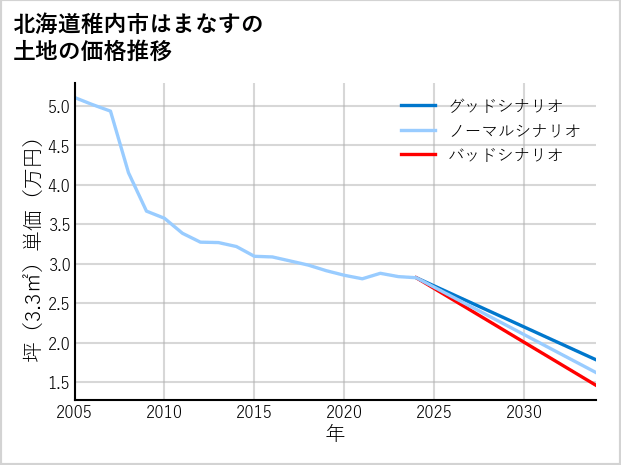 北海道稚内市はまなすの土地価格推移
