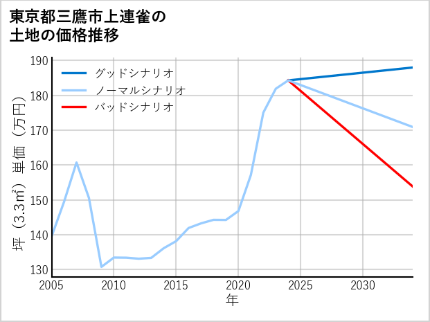 東京都三鷹市上連雀の土地価格推移