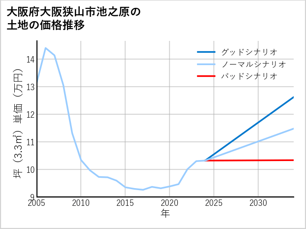 大阪府大阪狭山市池之原の土地価格推移