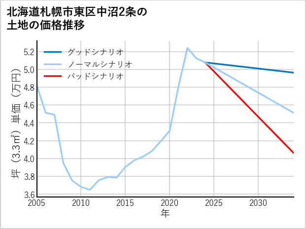 北海道札幌市東区中沼2条の土地価格推移