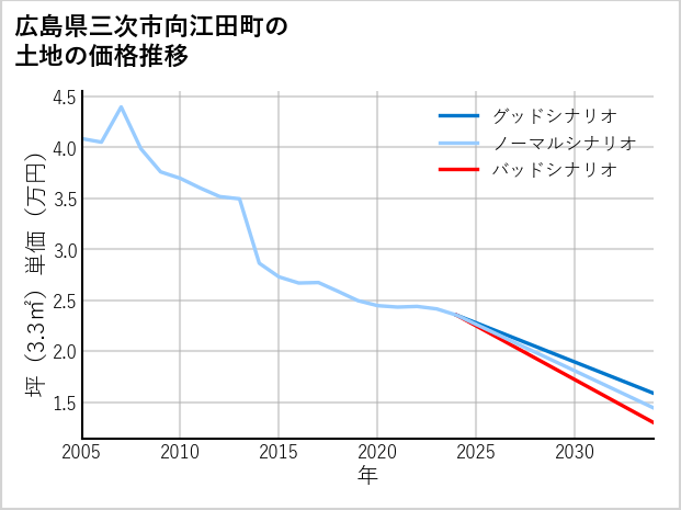 広島県三次市向江田町の土地価格推移