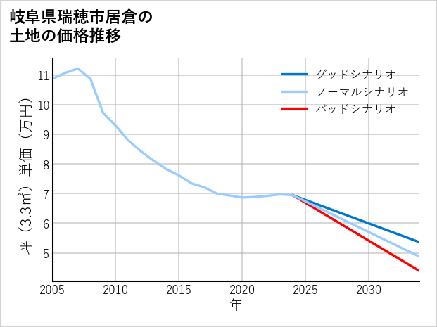 岐阜県瑞穂市居倉の土地価格推移