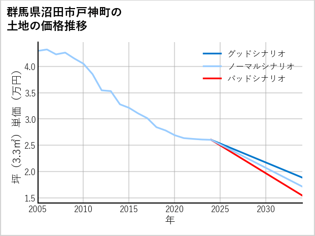 群馬県沼田市戸神町の土地価格推移