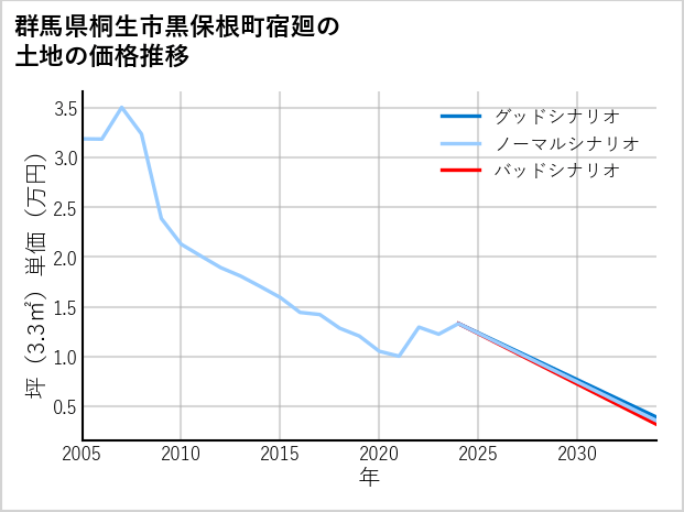 群馬県桐生市黒保根町宿廻の土地価格推移