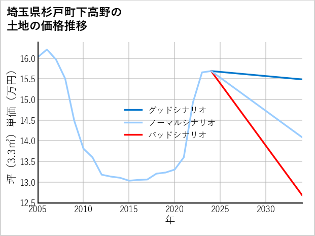 埼玉県杉戸町下高野の土地価格推移